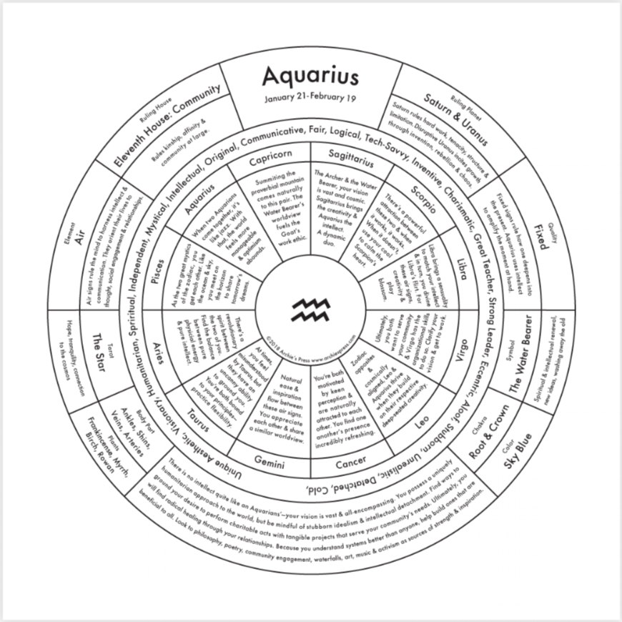 Chart print for the Aquarius zodiac sign.
