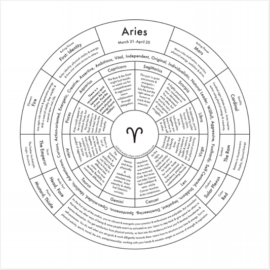 Chart of Aries zodiac sign.
