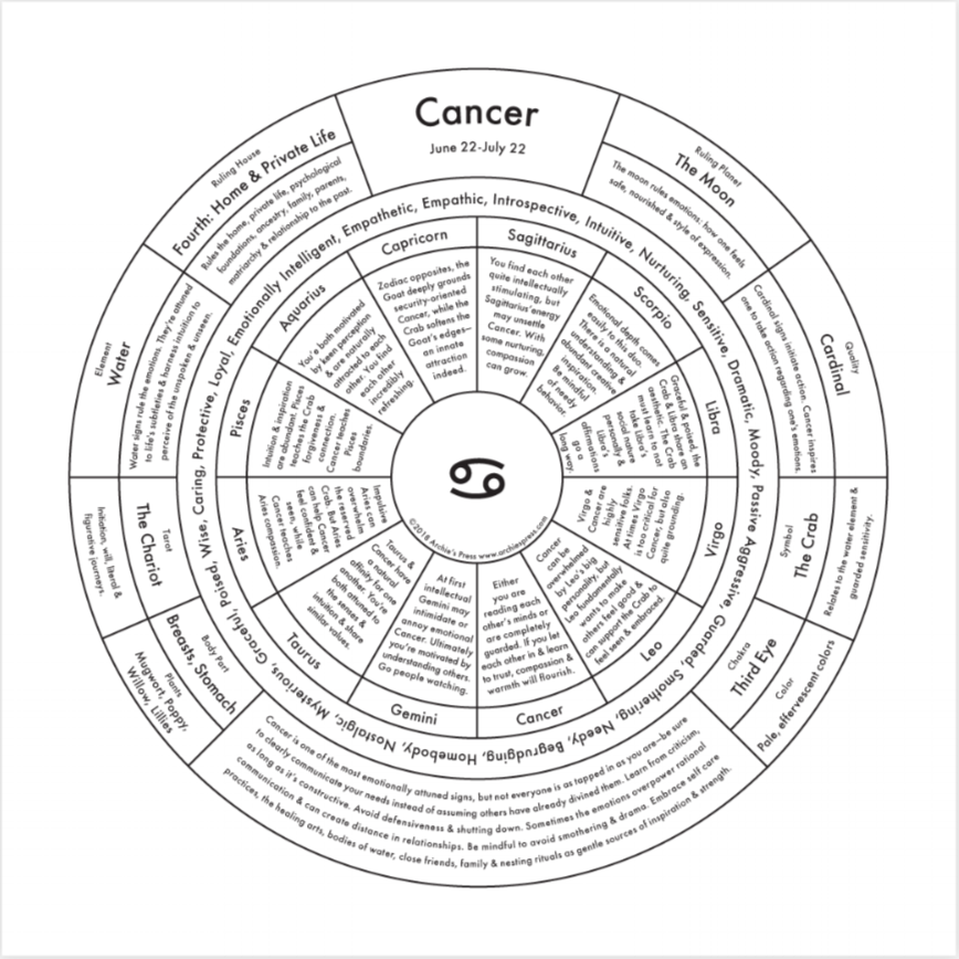 Chart of Cancer zodiac sign.