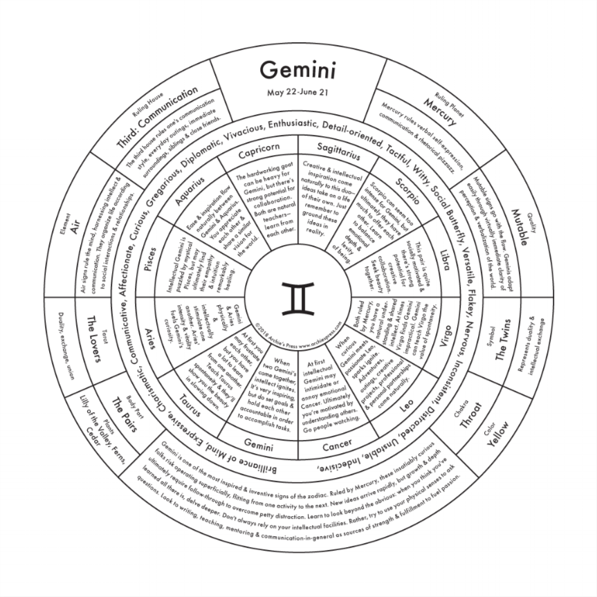 Chart print of Gemini zaodiac sign.