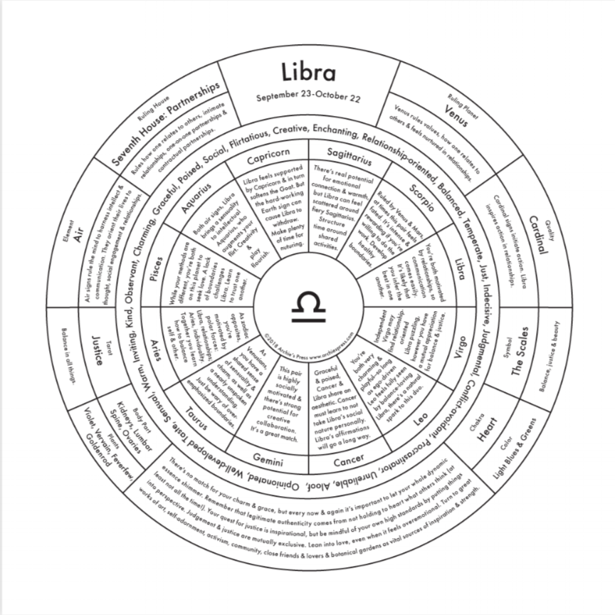 Chart of Libra zodiac sign. 