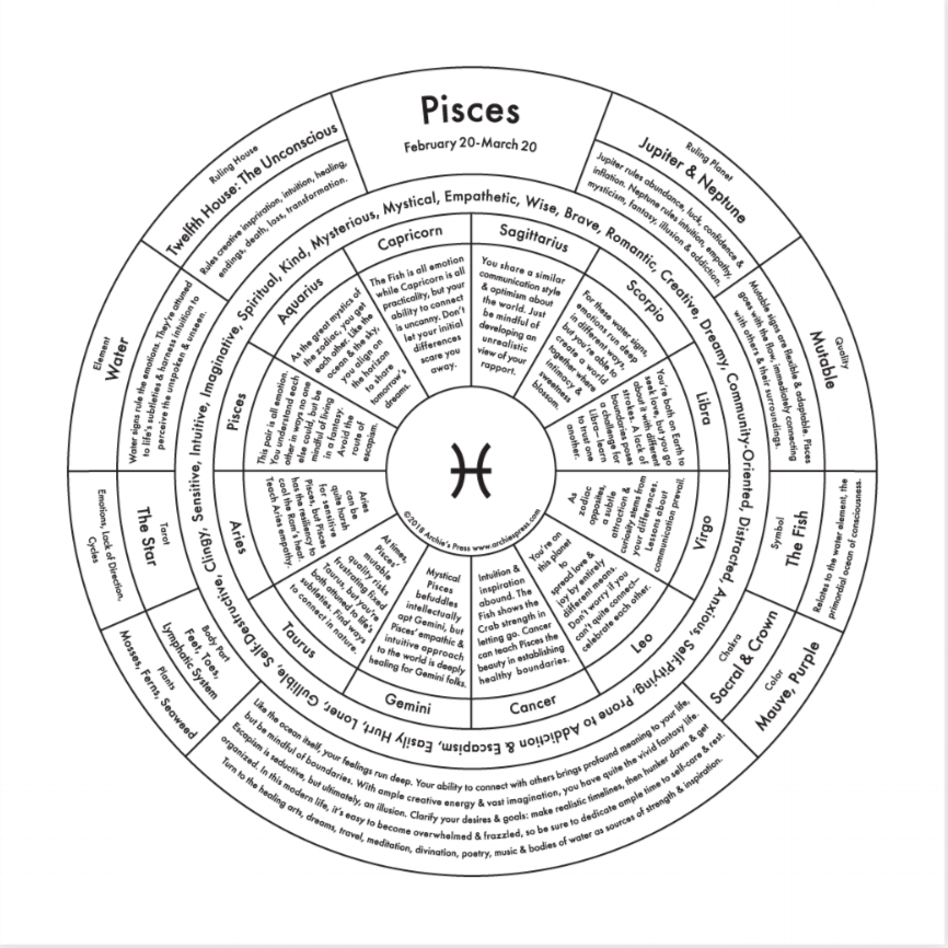 Art print of Pisces zodiac chart.