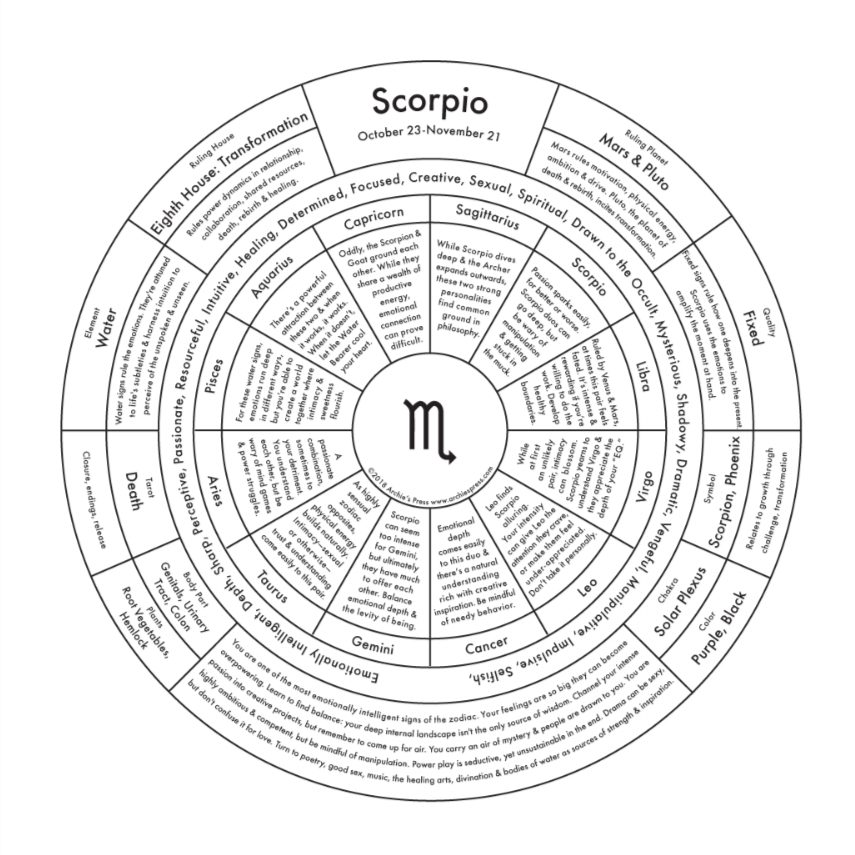 Art print of Scorpio zodiac traits.