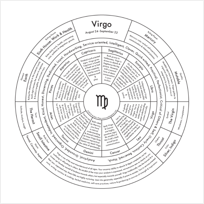 Art print of Virgo zodiac traits.